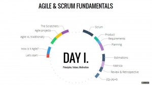 Agile Scrum Training Day I agenda