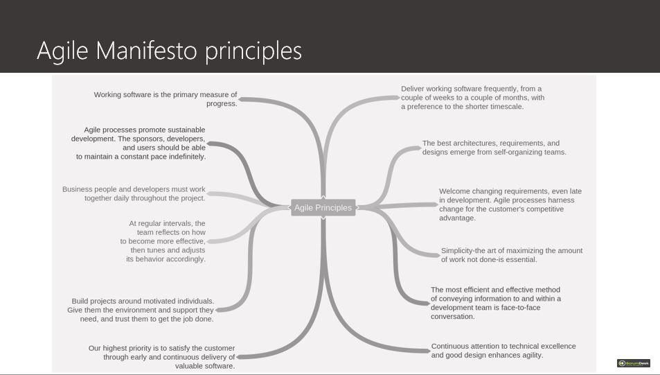 Agile Manifesto principles