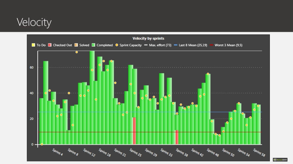 Velocity Chart In Scrum