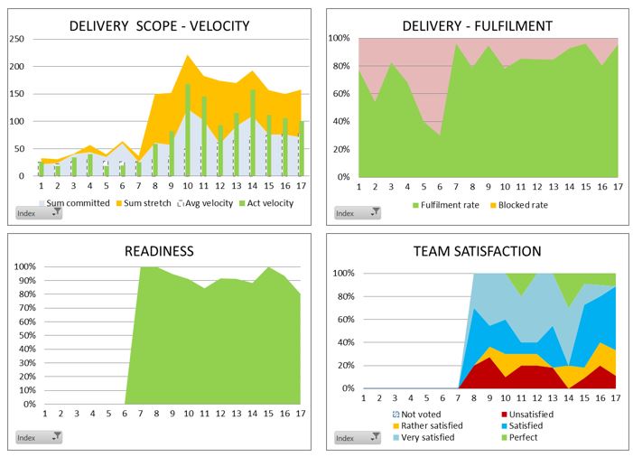 Agile metrics