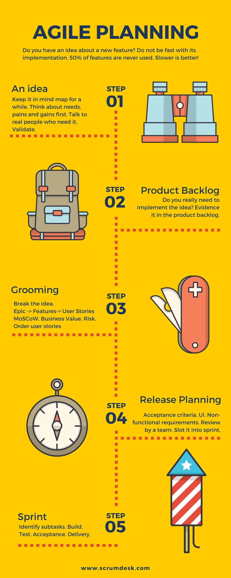 Agile planning principles simply How to plan in Agile
