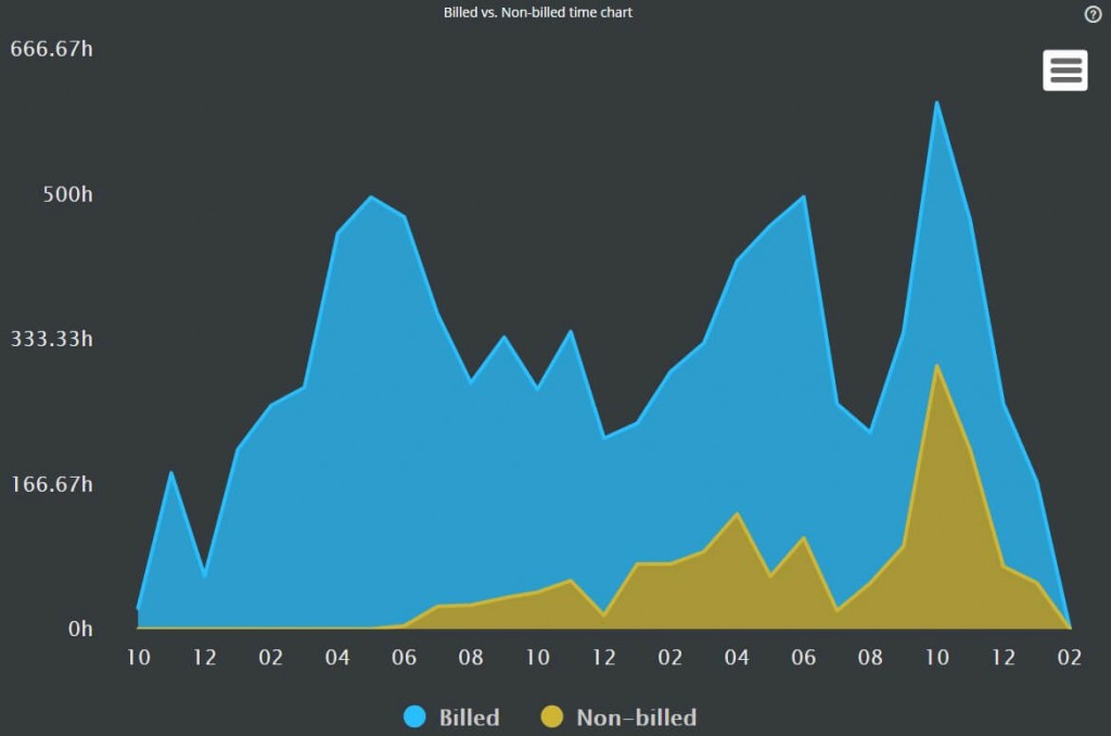 billable vs. non-billable time chart