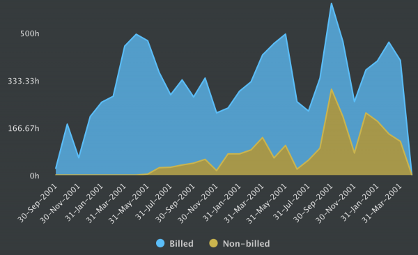 Billed vs nonbilled chart