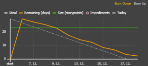 Burn down, burn up, burndown, burnup, metrics