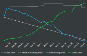 scrumdesk burndown chart by tasks scrummaster scrum project management