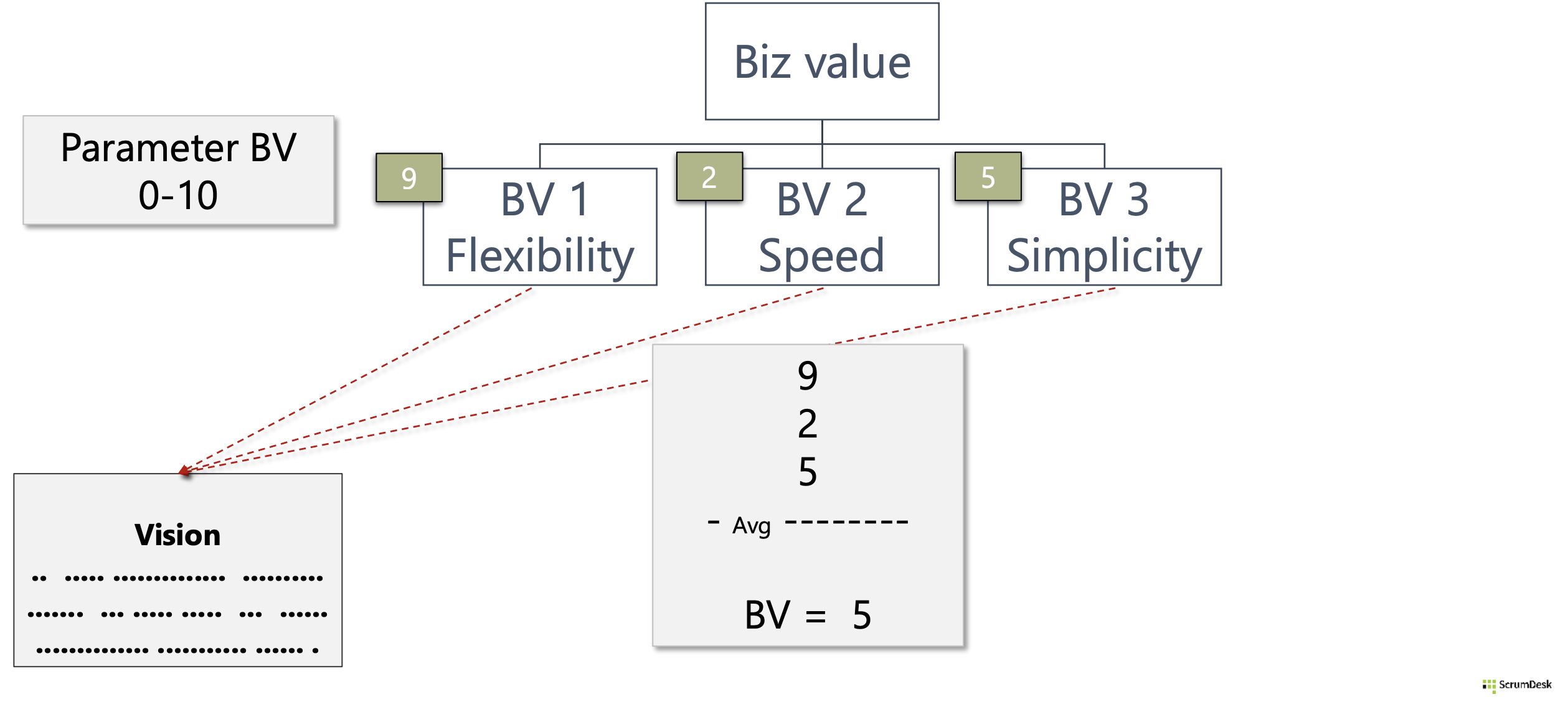 Business value calculation in agile