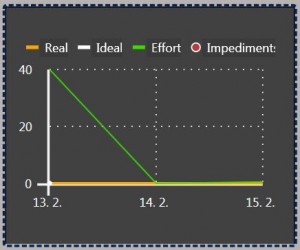 Scrumdesk for windows (retired) story burn down chart