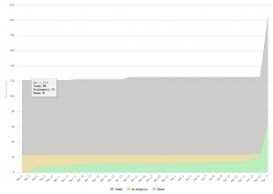Cumulative Flow Chart