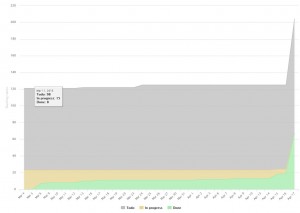 Cumulative Flow Chart