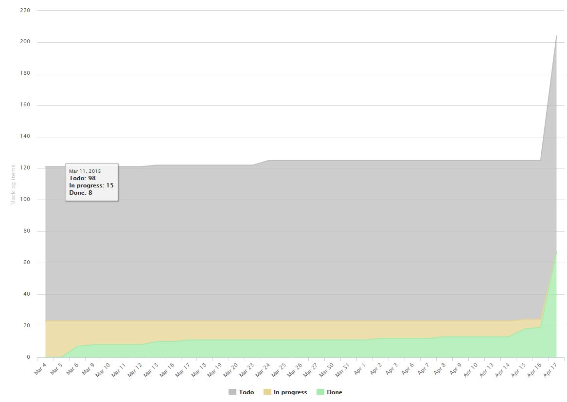 scrumdesk cumulative flow chart kanban scrum project management tool