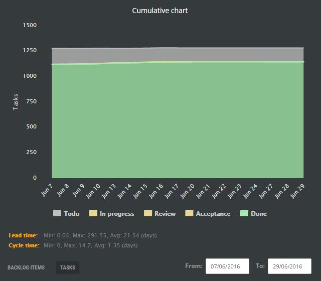 scrumdesk Cumulative Flow Chart Subtasks reports kpi scrummaster scrum agile process project management