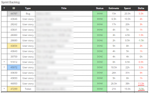 scrumdesk sprint review report delta values scrum project management tool