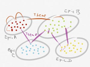 agile scrum product backlog management epics themes owner