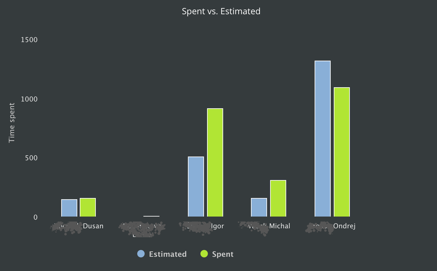 Estimated vs spent chart
