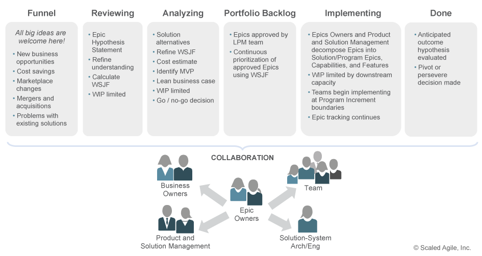 Portfolio Kanban systems for epics management