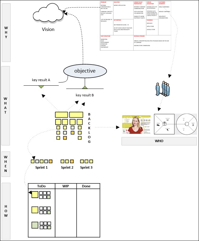 From OKR to the Product Backlog