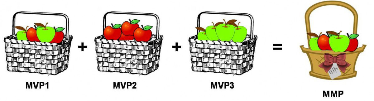 minimum viable product mvp mmp marketable product