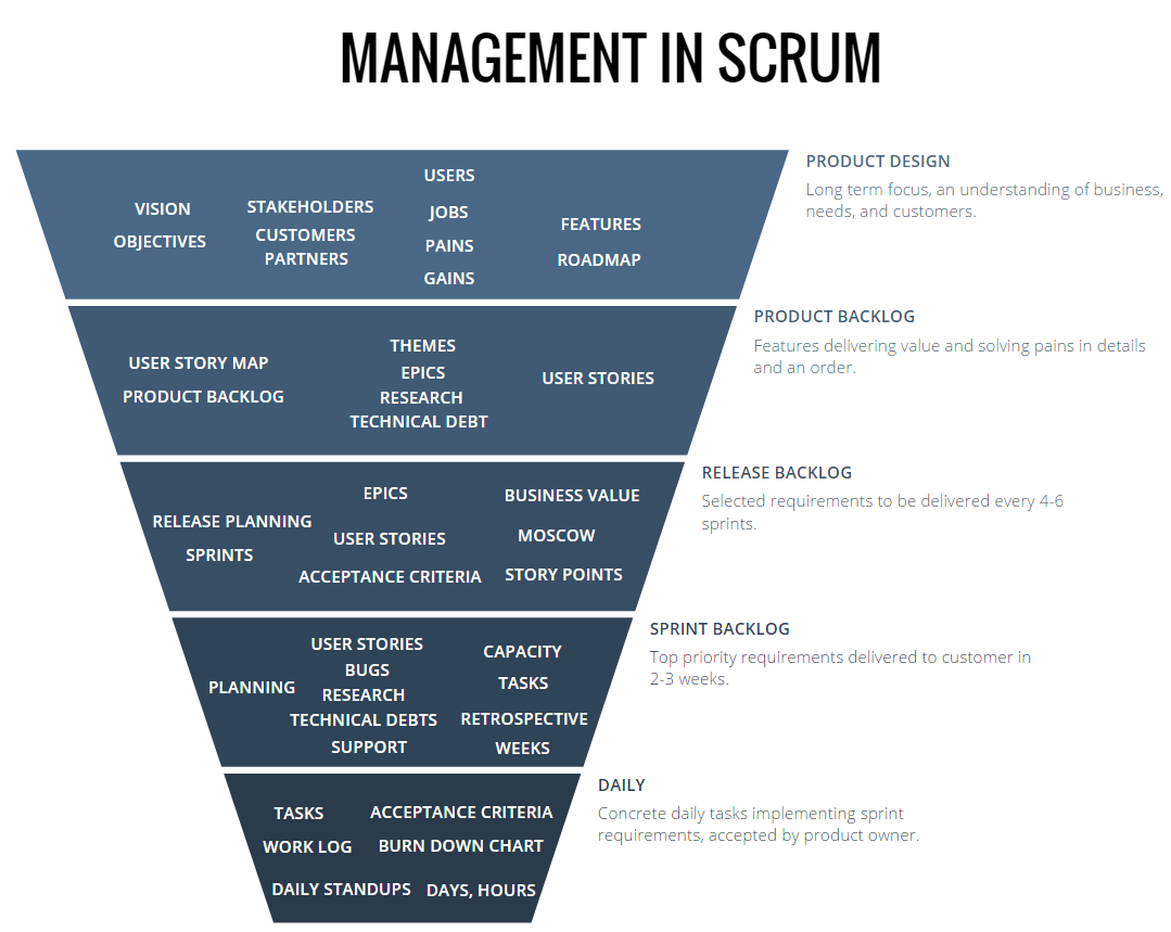 Management in Scrum product backlog vision strategy sprint task worklog acceptance criteria epic feature