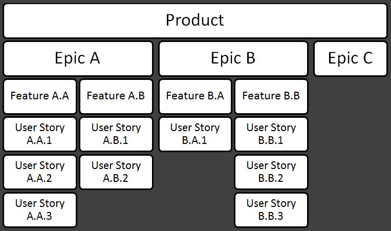 SAFe complex product backlog multilevel requirements story map principles epic feature product owner