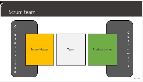 Scrummaster and others