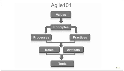 agile values, principles and practices, tools