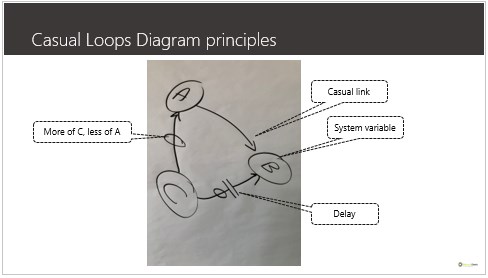 casual loops diagram