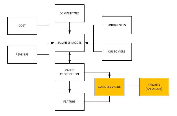 agile prioritization business value product owner backlog grooming scrumdesk