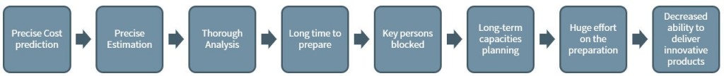 How Agile estimation techniques removes waste in your process