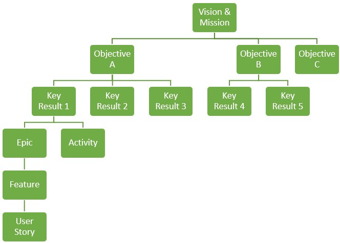 Principle of Objectives and Key Results