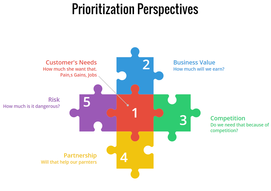 scrumdesk scrum product backlog prioritization owner moscow must should could won't