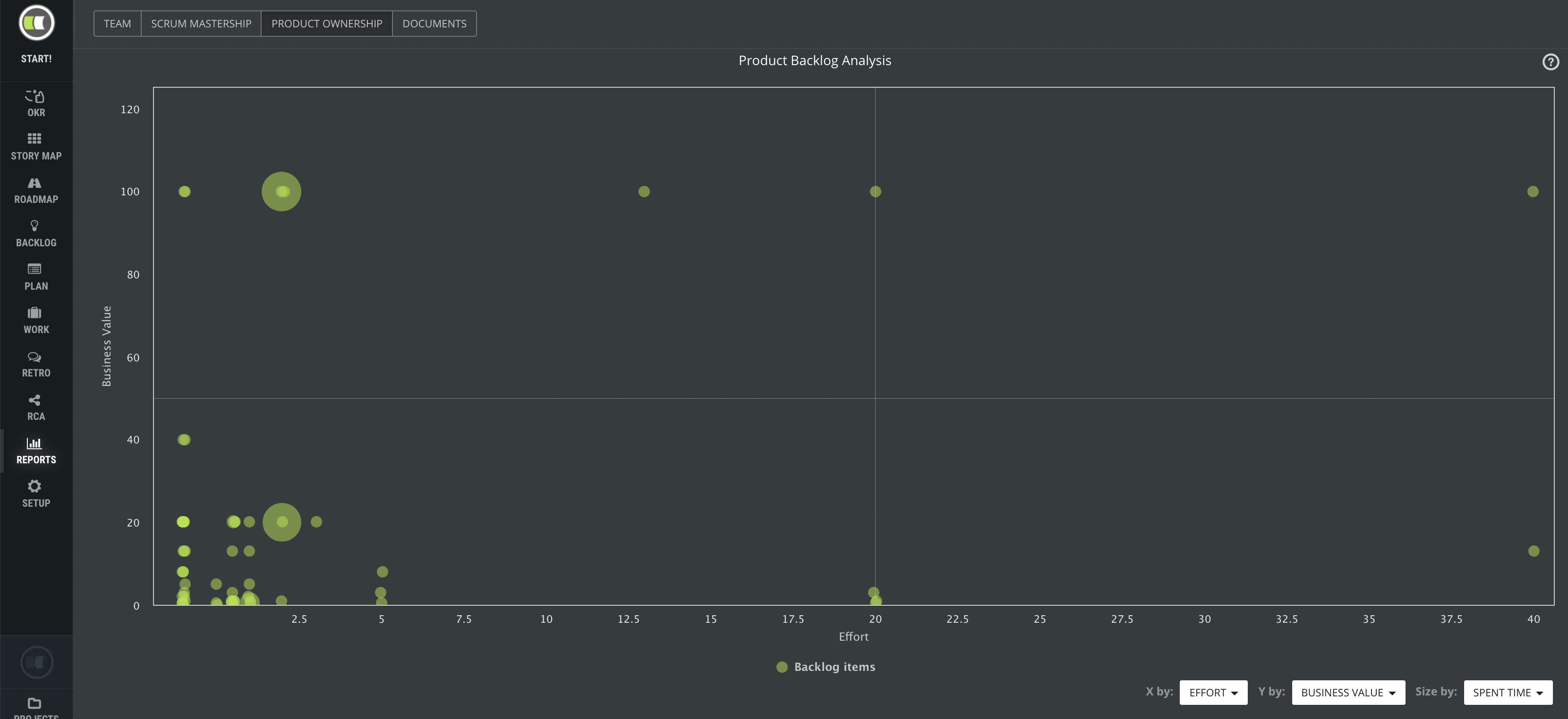 Product Backlog Analysis chart productowner