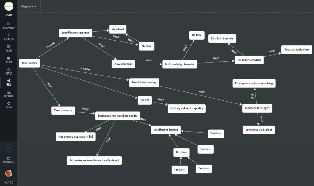 root cause analysis rca casual loops diagram scrumdesk tool