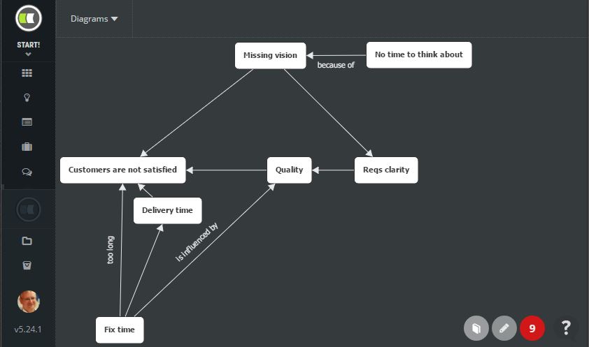 root cause analysis rca casual loops diagram scrumdesk tool