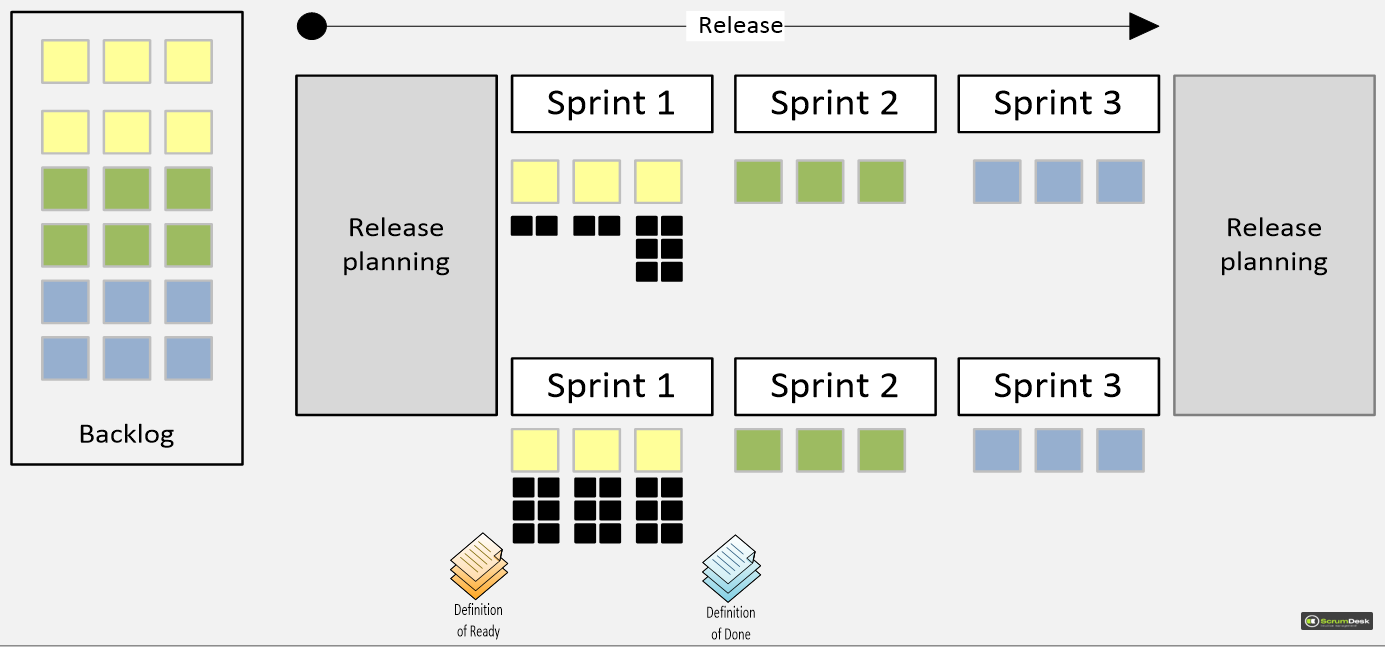 Release cycle in Scrum