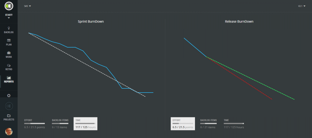 scumdesk reports metrics kpi burndown burn down chart sprint release