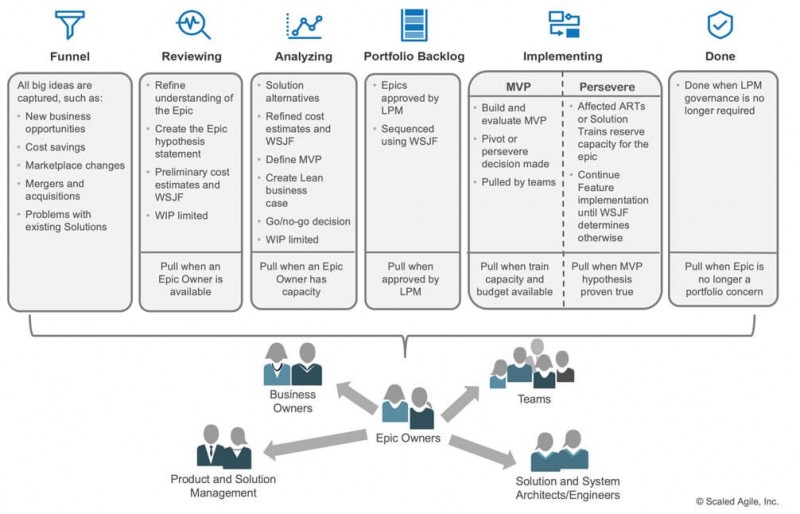 Roadmap List Portfolio Kanban