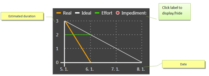 Sd Chart