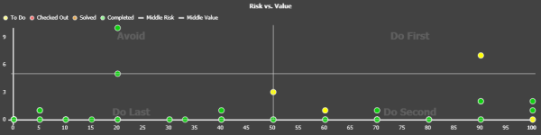 Risk, Business Value, Prioritization, backlog, planning