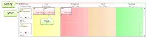 Task board electronic virtual kanban