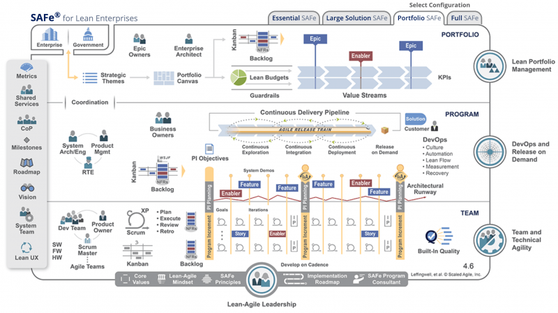 Scaled Agile Framework 4.6