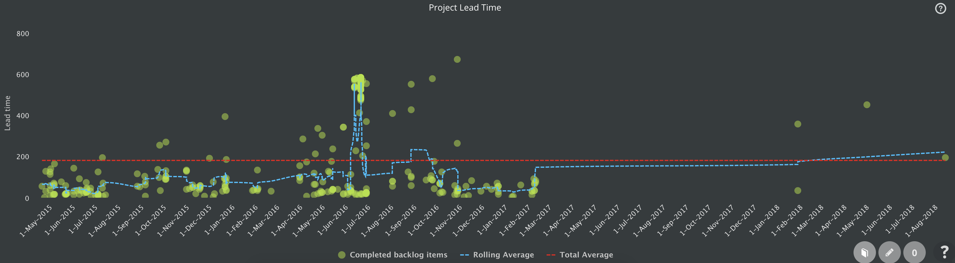 project lead time control chart jira