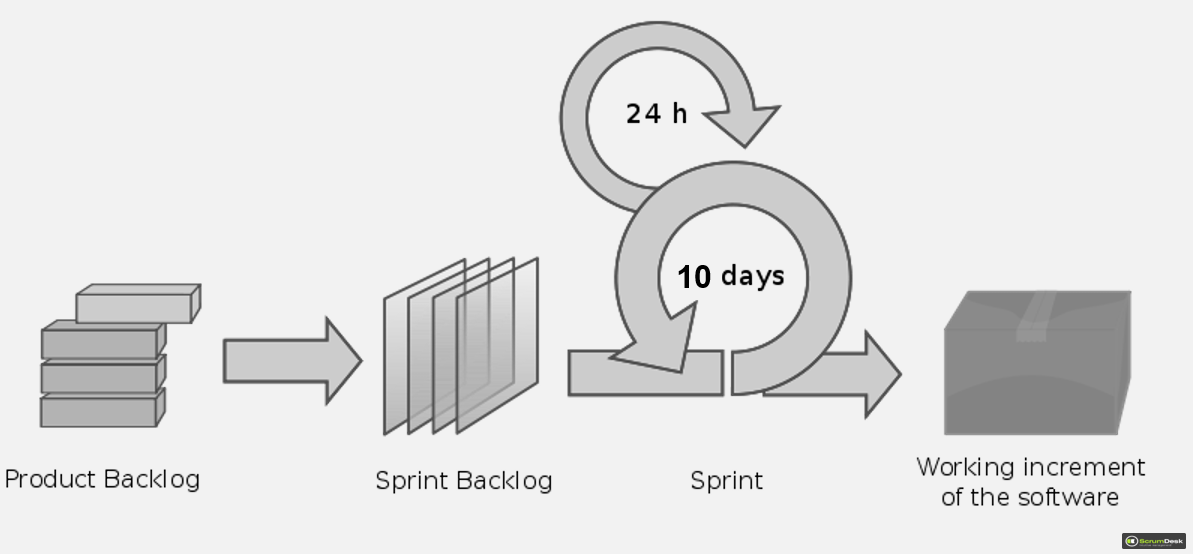 scrumdesk scrum project management tool product backlog sprint daily standup working increment agile