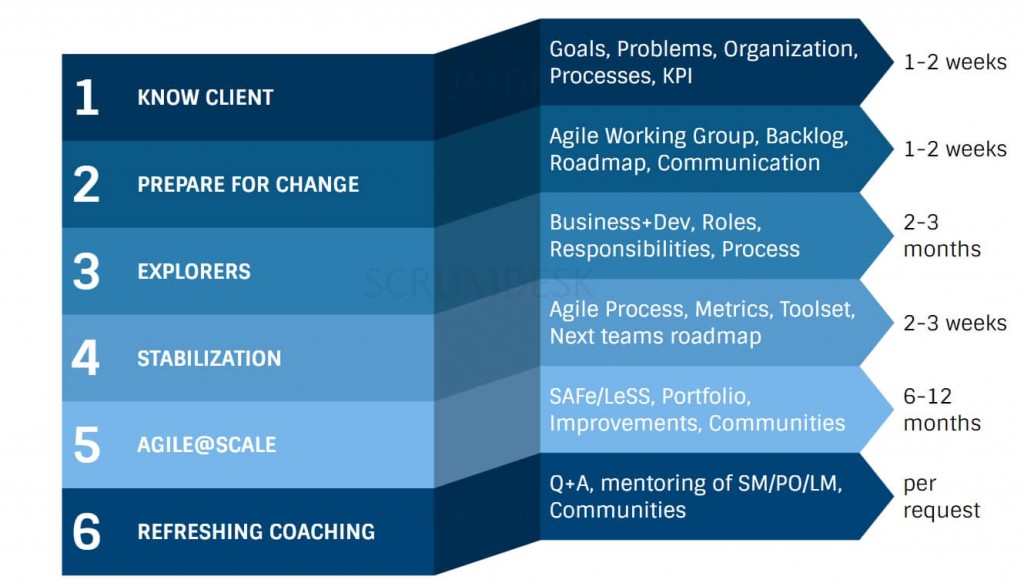 ScrumDesk Agile Transformation Process