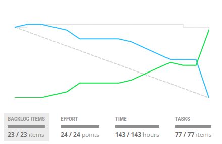 ScrumDesk burn down chart types