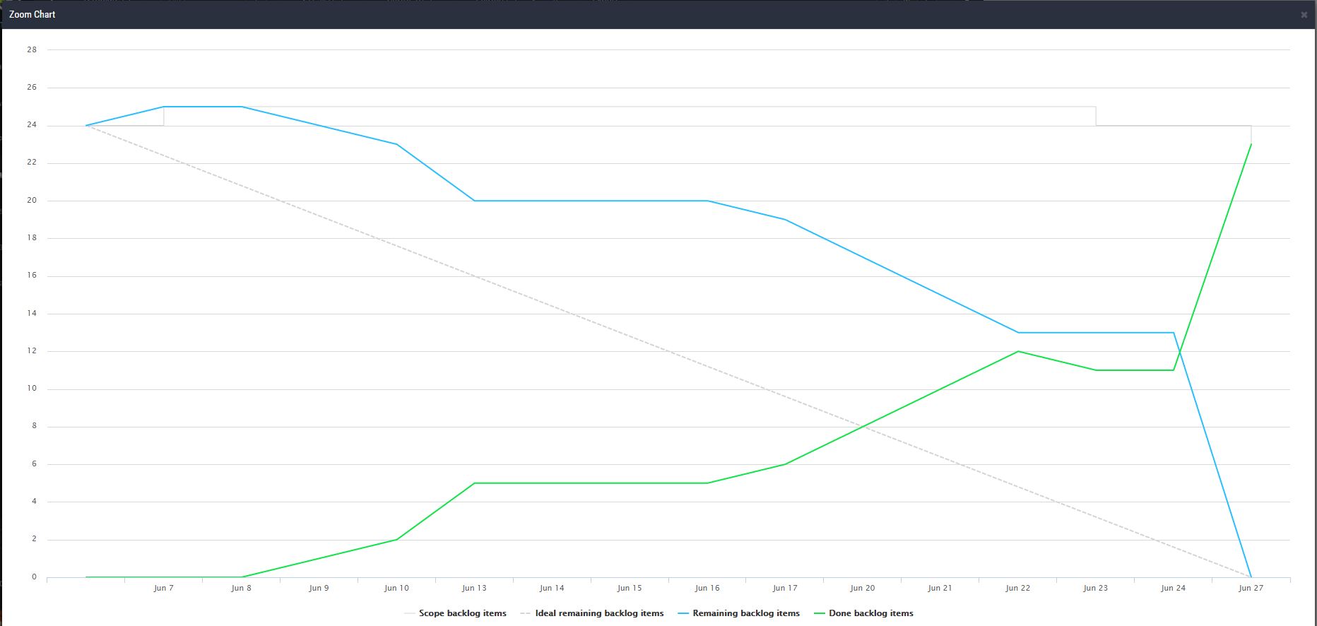 Online Burndown Chart Tool