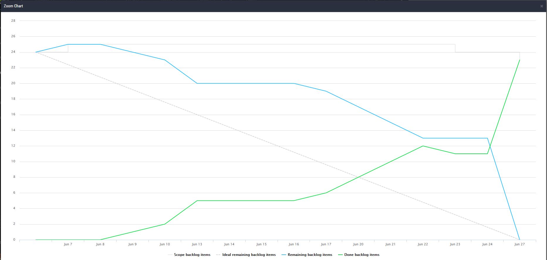 Online Burndown Chart Tool