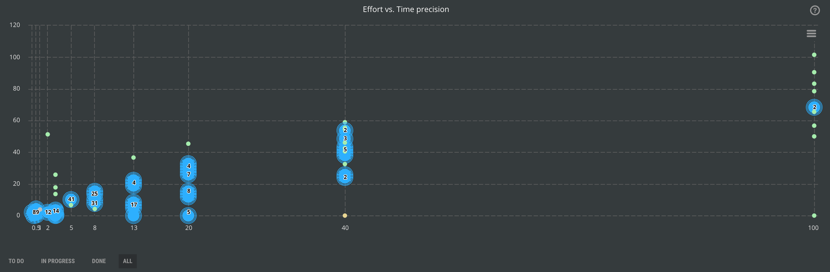 ScrumDesk Time vs. storypoints estimation precision chart