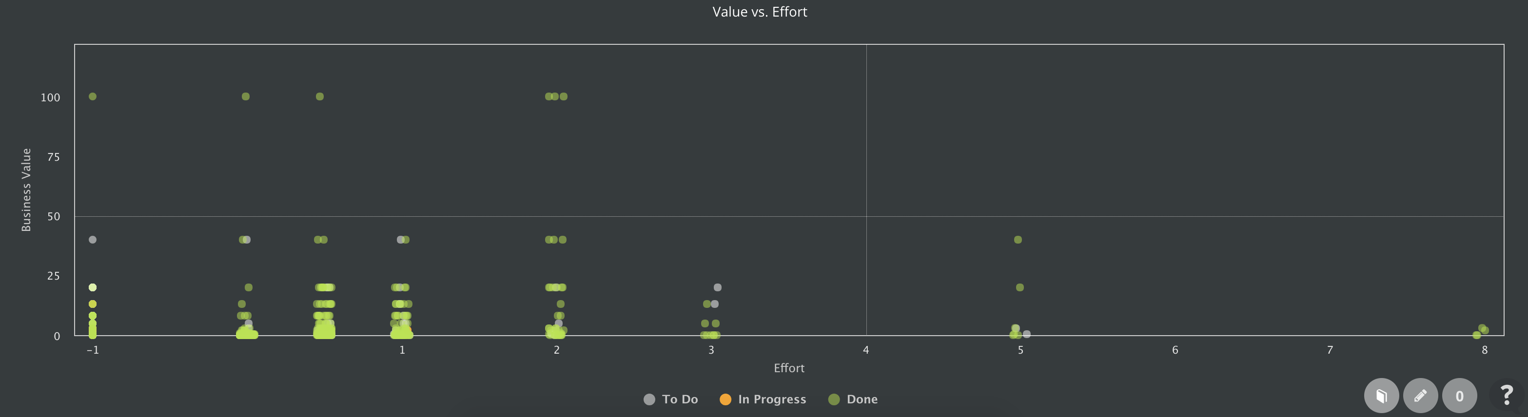 scrumdesk value vs effort chart