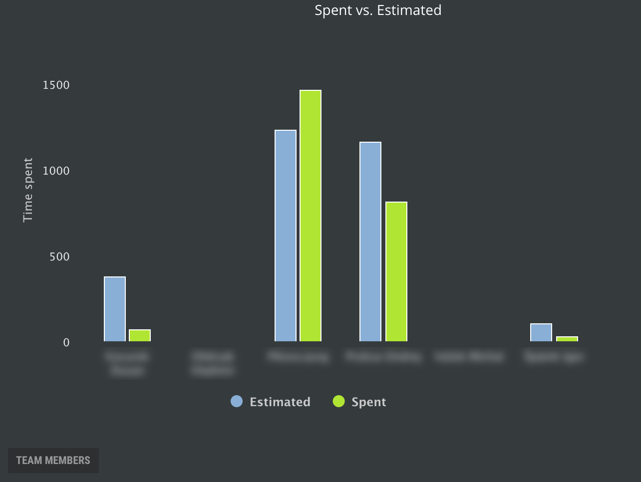 Spent vs estimated report, compare plans vs. reality.