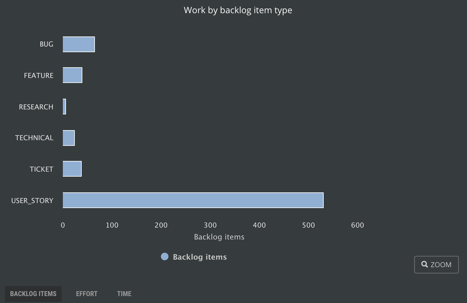 Work by backlog item type type, count of items